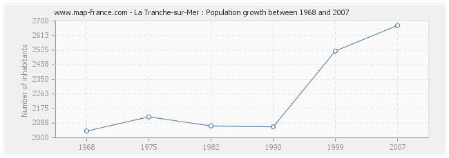 Population La Tranche-sur-Mer